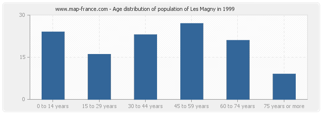 Age distribution of population of Les Magny in 1999